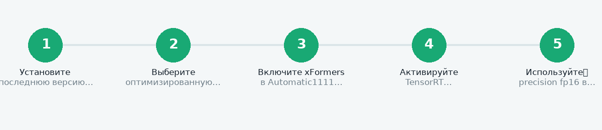 Схема шагов: Как ускорить Stable Diffusion: практическое руководство