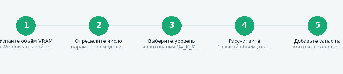 Схема шагов: Сколько видеопамяти нужно для нейросети: практический гайд 2026